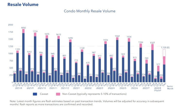 Picture of Condo Resale Prices Rise for 25th Straight Month, Increasing by 1.2% in ...